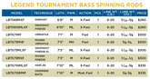 St. Croix Legend Tournament Bass Spinning
